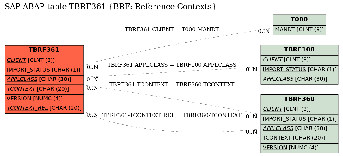 E-R Diagram for table TBRF361 (BRF: Reference Contexts)