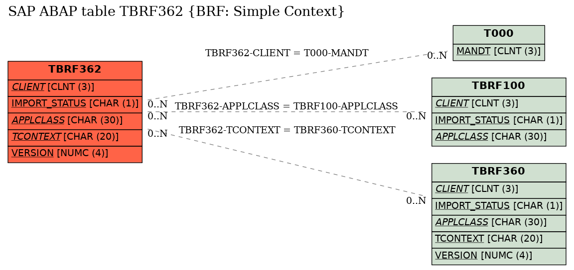 E-R Diagram for table TBRF362 (BRF: Simple Context)