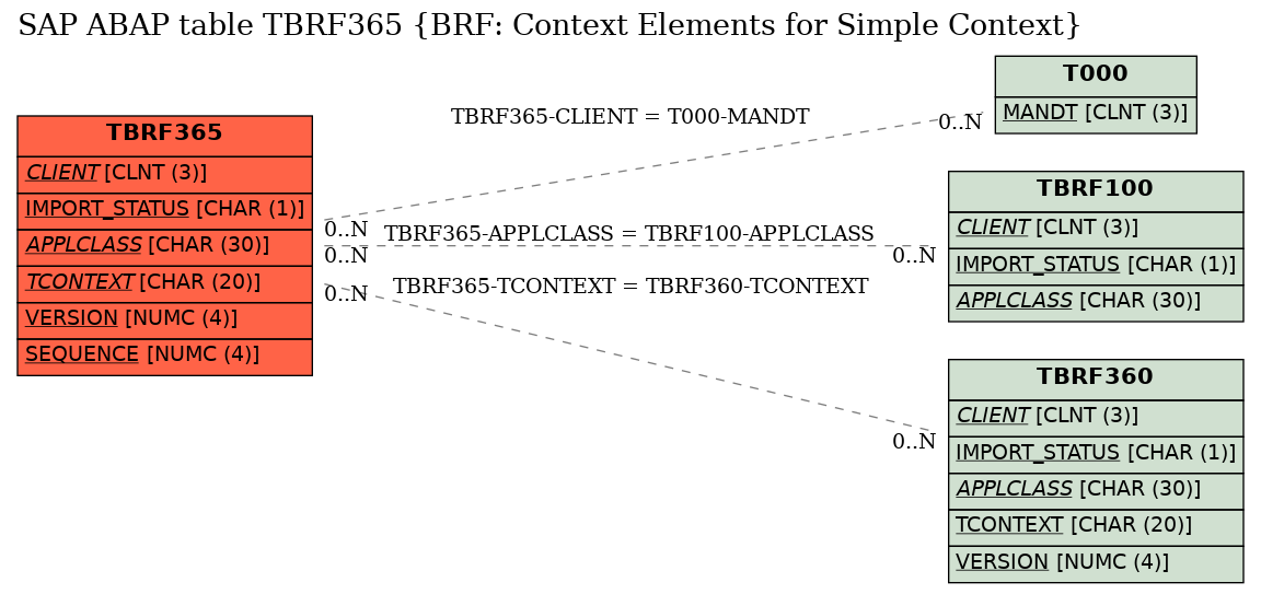 E-R Diagram for table TBRF365 (BRF: Context Elements for Simple Context)