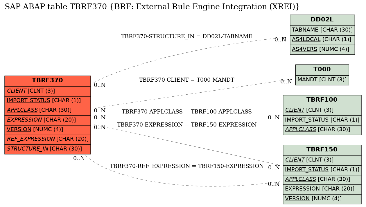 E-R Diagram for table TBRF370 (BRF: External Rule Engine Integration (XREI))