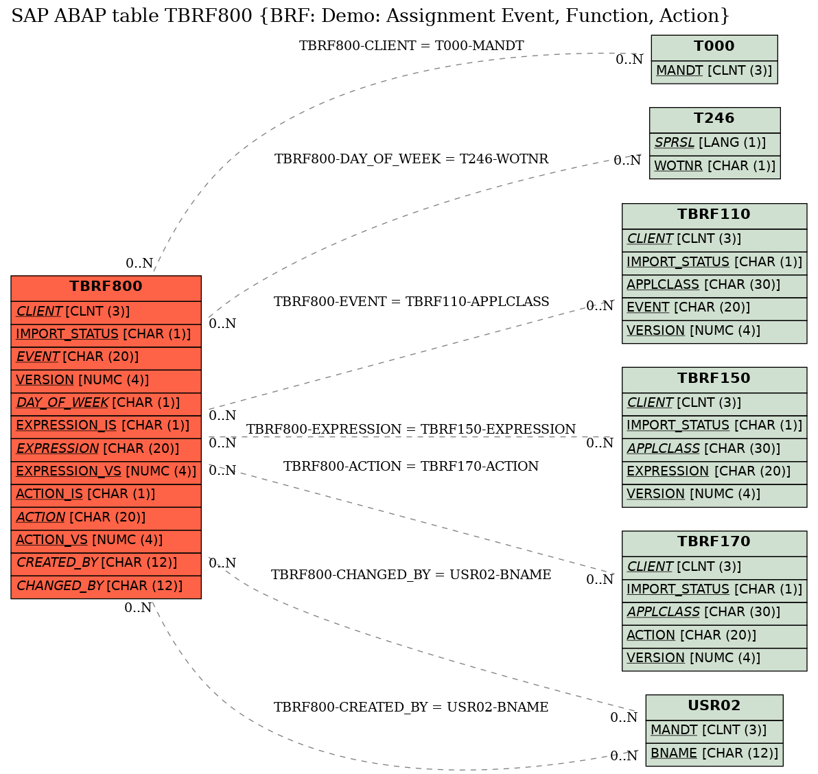 E-R Diagram for table TBRF800 (BRF: Demo: Assignment Event, Function, Action)