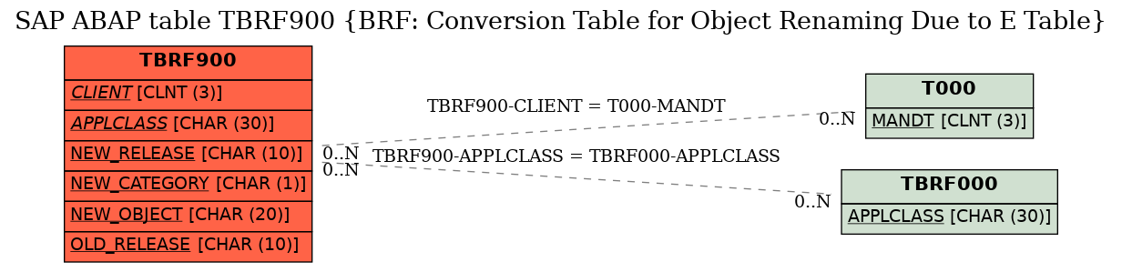 E-R Diagram for table TBRF900 (BRF: Conversion Table for Object Renaming Due to E Table)