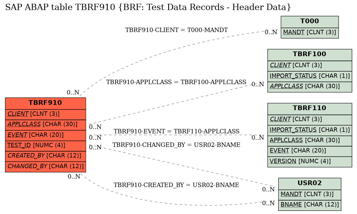 E-R Diagram for table TBRF910 (BRF: Test Data Records - Header Data)