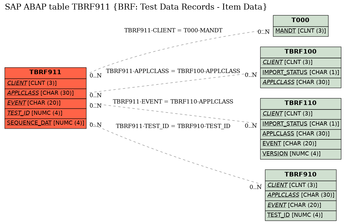 E-R Diagram for table TBRF911 (BRF: Test Data Records - Item Data)