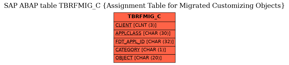 E-R Diagram for table TBRFMIG_C (Assignment Table for Migrated Customizing Objects)