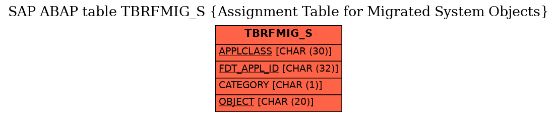 E-R Diagram for table TBRFMIG_S (Assignment Table for Migrated System Objects)