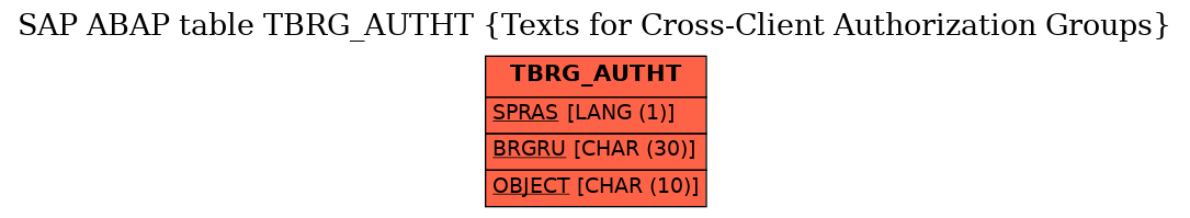 E-R Diagram for table TBRG_AUTHT (Texts for Cross-Client Authorization Groups)