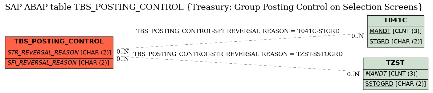 E-R Diagram for table TBS_POSTING_CONTROL (Treasury: Group Posting Control on Selection Screens)