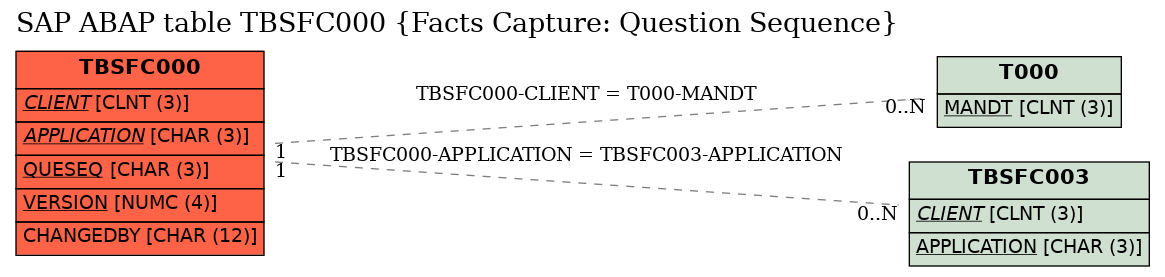 E-R Diagram for table TBSFC000 (Facts Capture: Question Sequence)