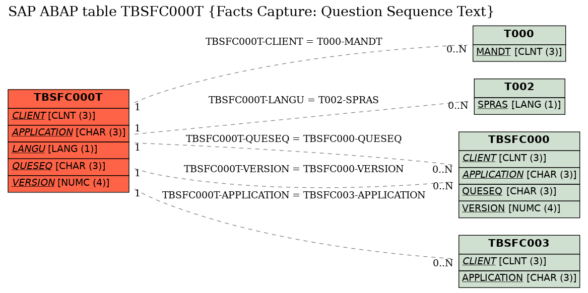 E-R Diagram for table TBSFC000T (Facts Capture: Question Sequence Text)