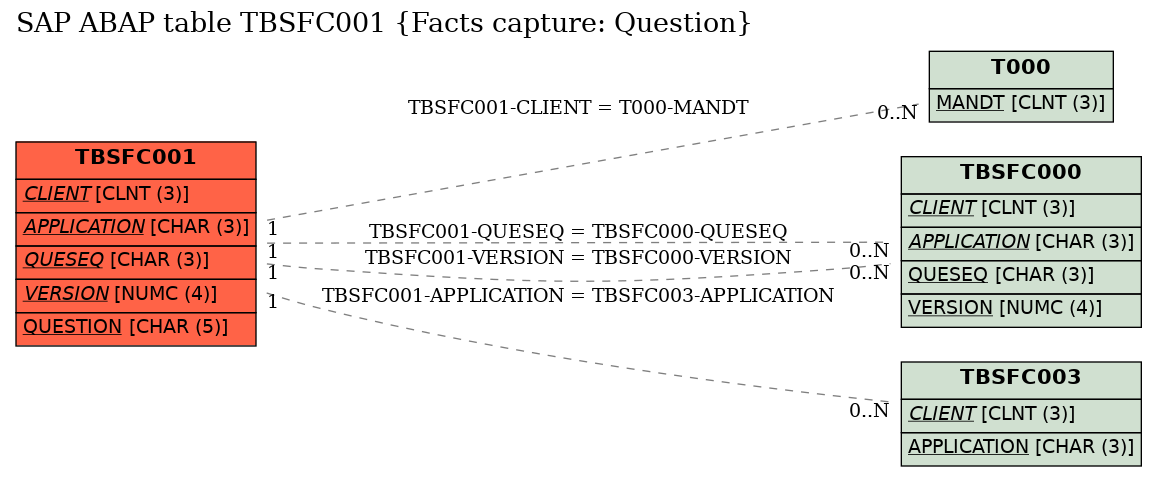 E-R Diagram for table TBSFC001 (Facts capture: Question)