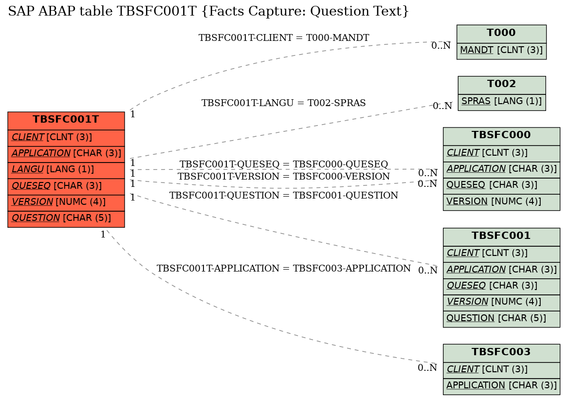 E-R Diagram for table TBSFC001T (Facts Capture: Question Text)