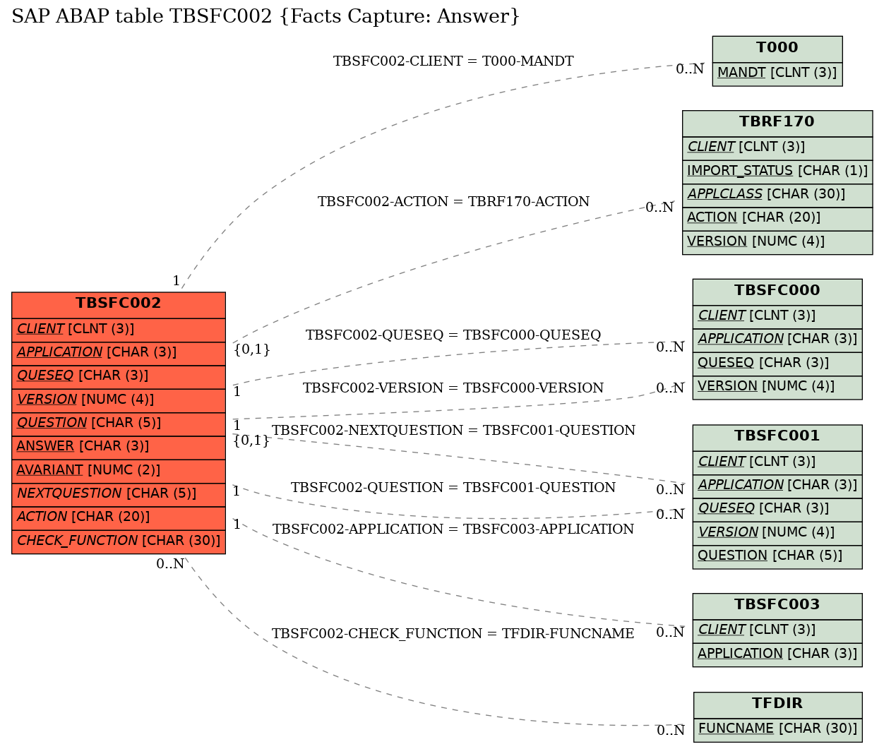 E-R Diagram for table TBSFC002 (Facts Capture: Answer)