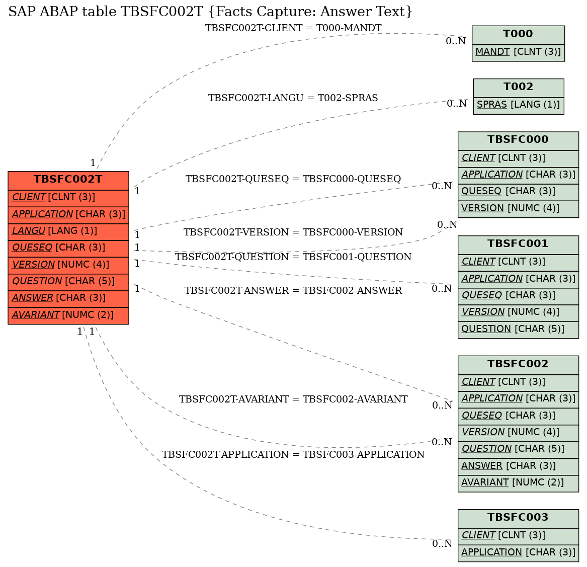 E-R Diagram for table TBSFC002T (Facts Capture: Answer Text)