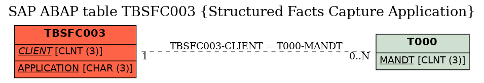 E-R Diagram for table TBSFC003 (Structured Facts Capture Application)