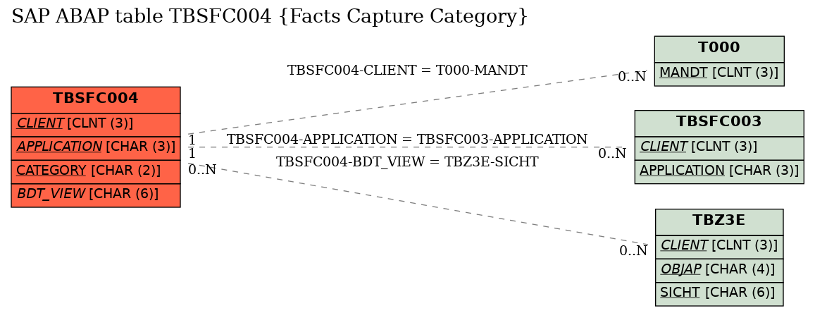 E-R Diagram for table TBSFC004 (Facts Capture Category)