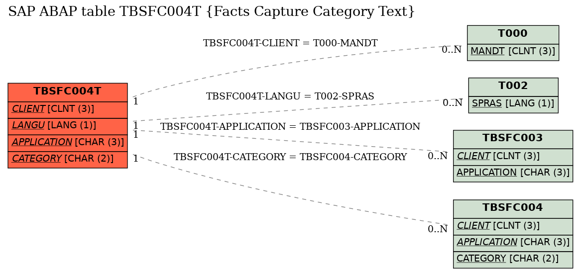 E-R Diagram for table TBSFC004T (Facts Capture Category Text)