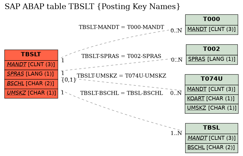 E-R Diagram for table TBSLT (Posting Key Names)