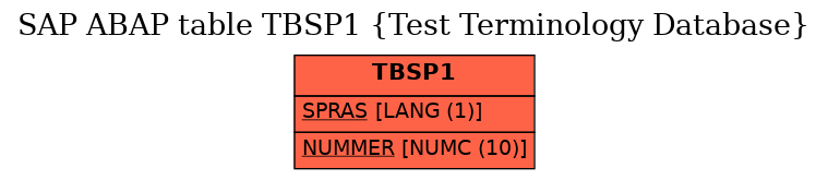 E-R Diagram for table TBSP1 (Test Terminology Database)