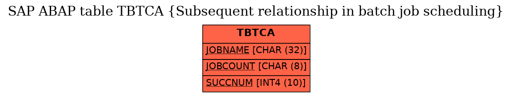 E-R Diagram for table TBTCA (Subsequent relationship in batch job scheduling)