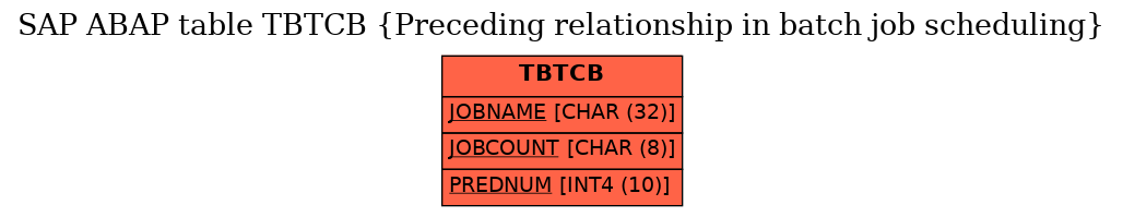 E-R Diagram for table TBTCB (Preceding relationship in batch job scheduling)