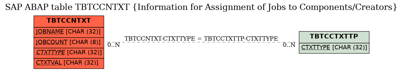 E-R Diagram for table TBTCCNTXT (Information for Assignment of Jobs to Components/Creators)