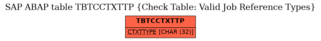 E-R Diagram for table TBTCCTXTTP (Check Table: Valid Job Reference Types)