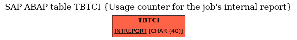 E-R Diagram for table TBTCI (Usage counter for the job's internal report)