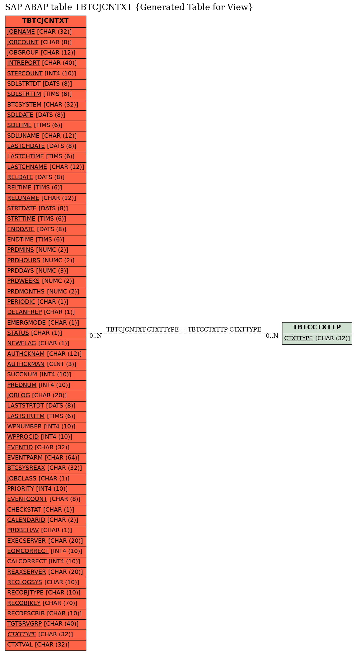 E-R Diagram for table TBTCJCNTXT (Generated Table for View)