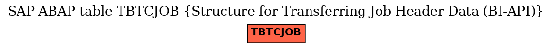 E-R Diagram for table TBTCJOB (Structure for Transferring Job Header Data (BI-API))