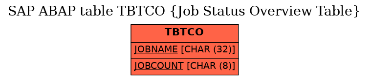 E-R Diagram for table TBTCO (Job Status Overview Table)