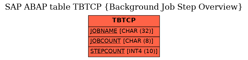 E-R Diagram for table TBTCP (Background Job Step Overview)