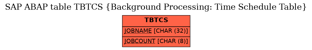 E-R Diagram for table TBTCS (Background Processing: Time Schedule Table)