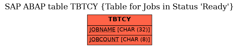 E-R Diagram for table TBTCY (Table for Jobs in Status 