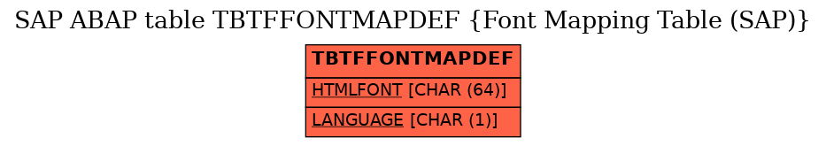 E-R Diagram for table TBTFFONTMAPDEF (Font Mapping Table (SAP))