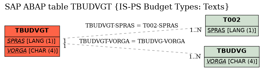 E-R Diagram for table TBUDVGT (IS-PS Budget Types: Texts)