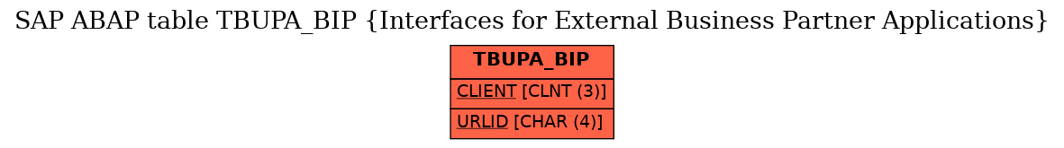 E-R Diagram for table TBUPA_BIP (Interfaces for External Business Partner Applications)