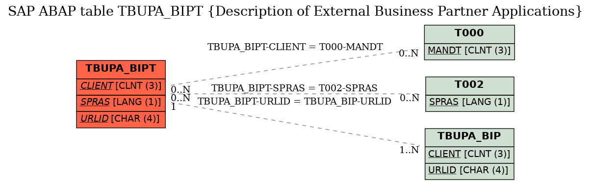 E-R Diagram for table TBUPA_BIPT (Description of External Business Partner Applications)