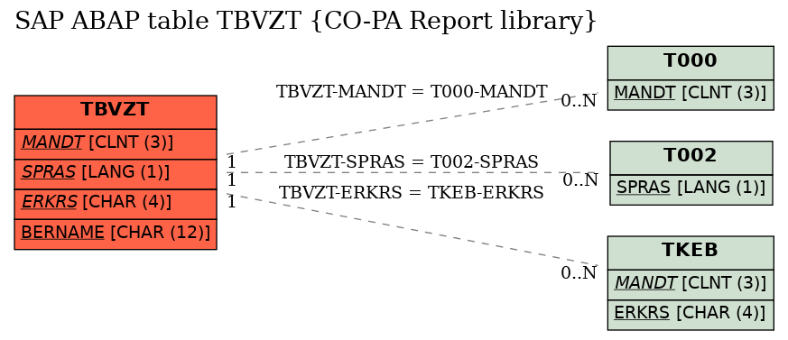 E-R Diagram for table TBVZT (CO-PA Report library)