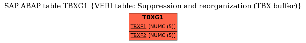 E-R Diagram for table TBXG1 (VERI table: Suppression and reorganization (TBX buffer))