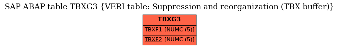 E-R Diagram for table TBXG3 (VERI table: Suppression and reorganization (TBX buffer))