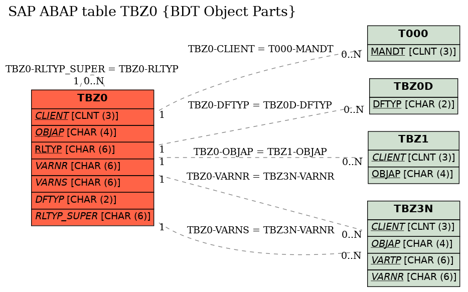 E-R Diagram for table TBZ0 (BDT Object Parts)