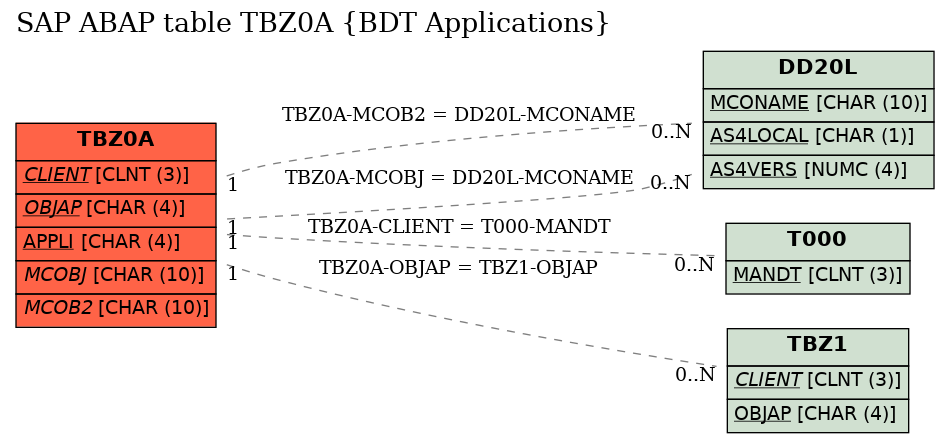 E-R Diagram for table TBZ0A (BDT Applications)