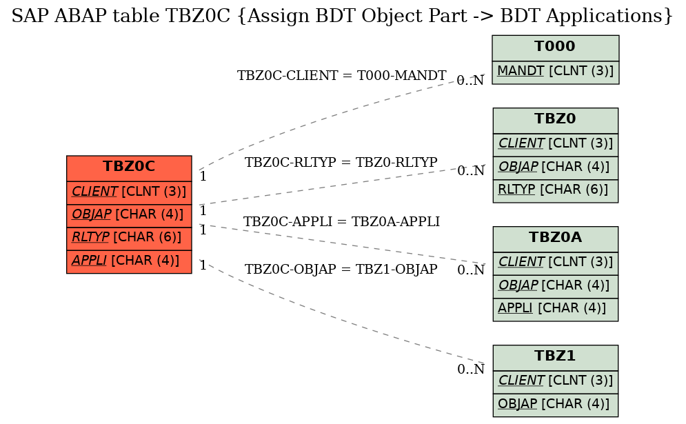 E-R Diagram for table TBZ0C (Assign BDT Object Part -> BDT Applications)