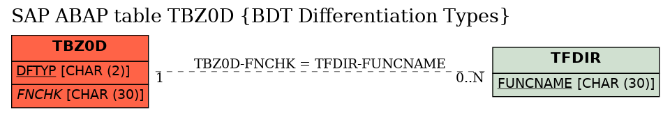 E-R Diagram for table TBZ0D (BDT Differentiation Types)