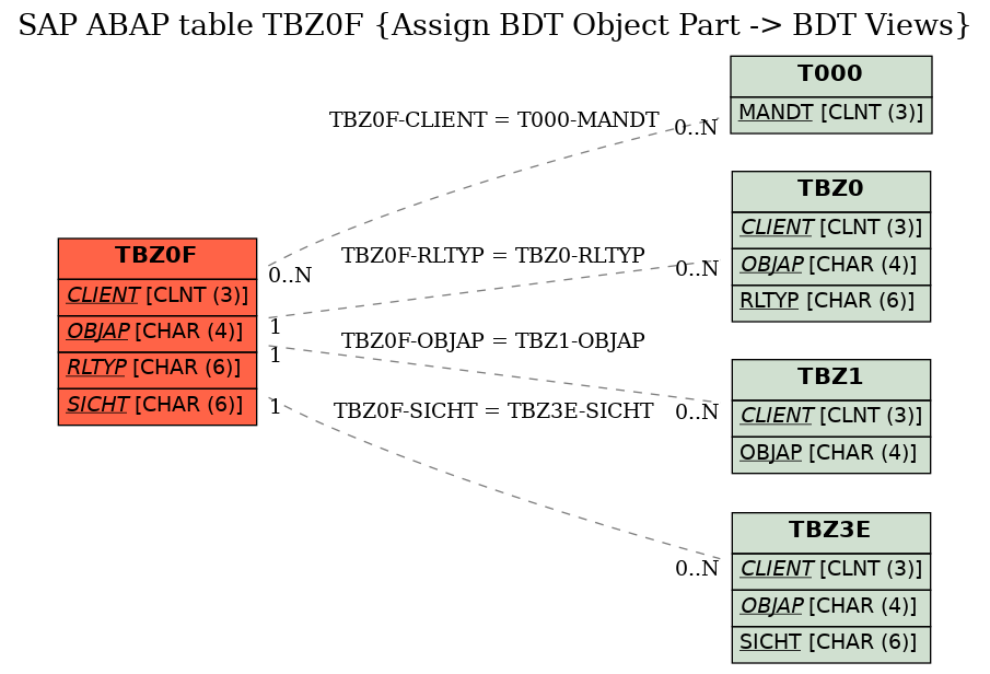 E-R Diagram for table TBZ0F (Assign BDT Object Part -> BDT Views)