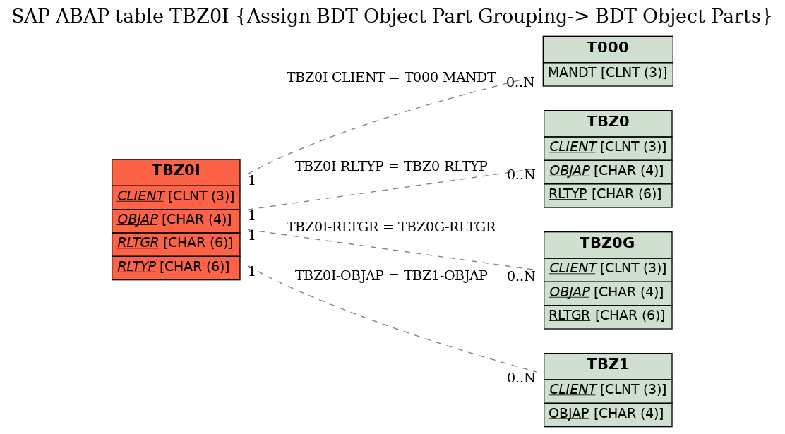 E-R Diagram for table TBZ0I (Assign BDT Object Part Grouping-> BDT Object Parts)