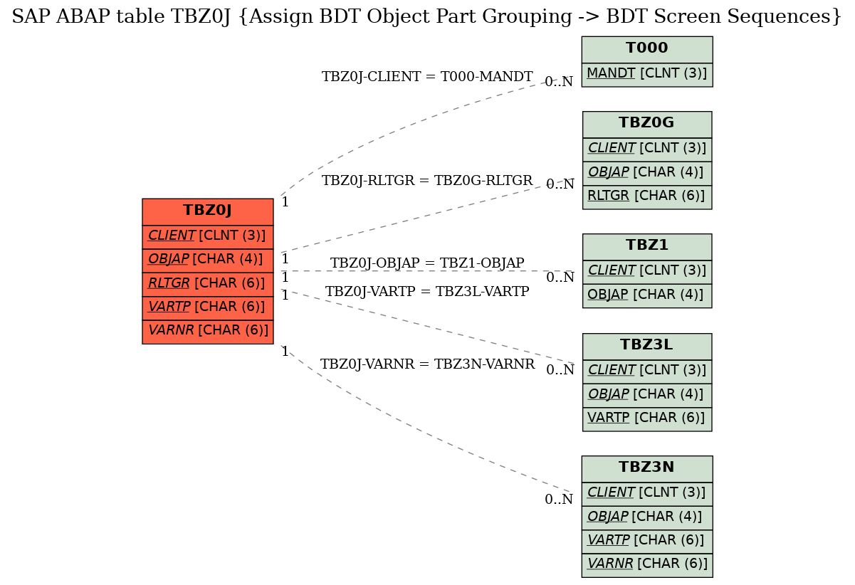 E-R Diagram for table TBZ0J (Assign BDT Object Part Grouping -> BDT Screen Sequences)