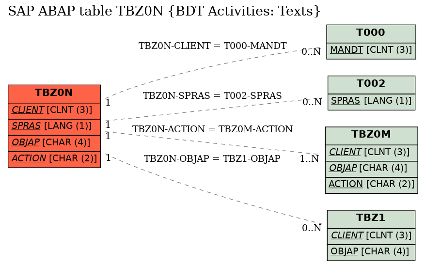 E-R Diagram for table TBZ0N (BDT Activities: Texts)