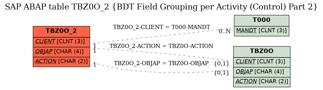 E-R Diagram for table TBZ0O_2 (BDT Field Grouping per Activity (Control) Part 2)